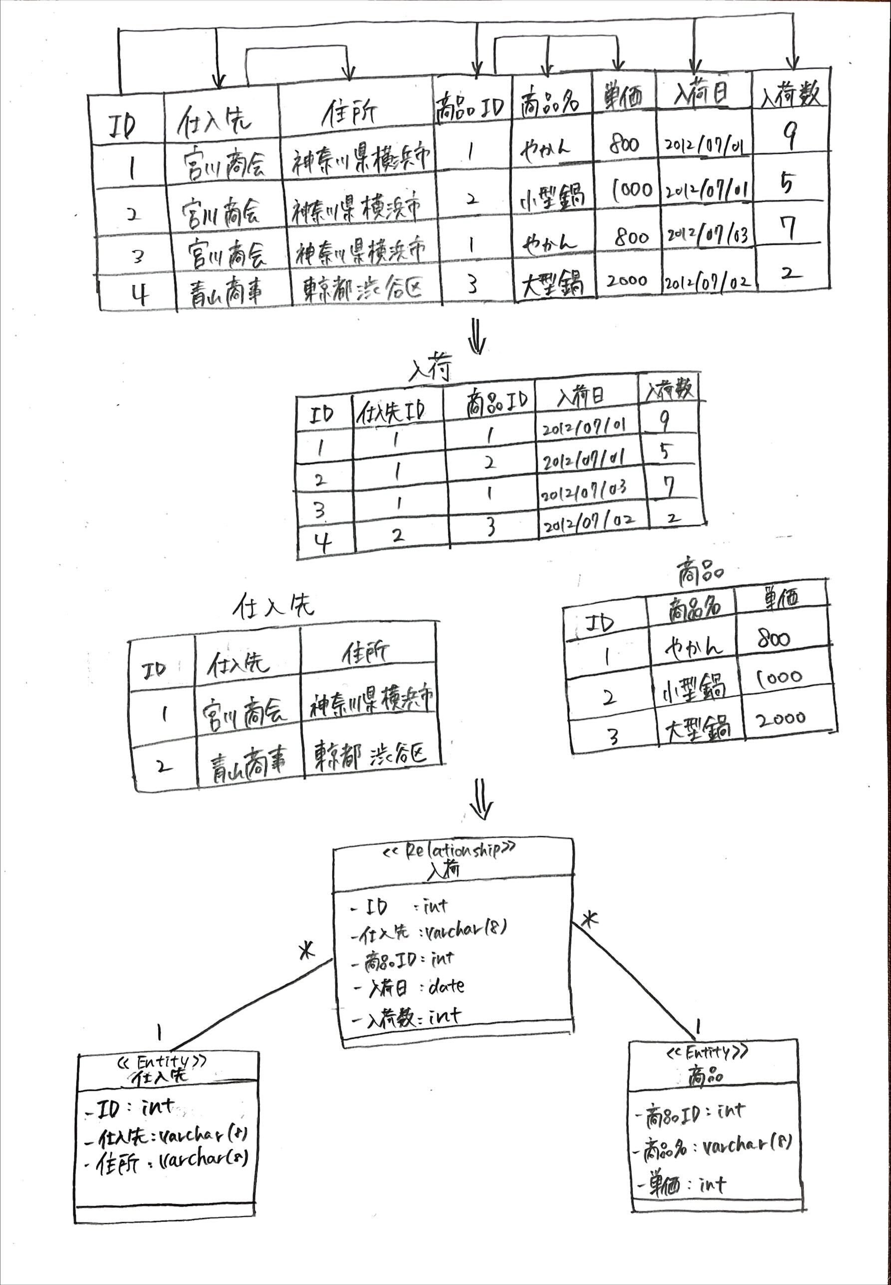 手書きの正規化図
